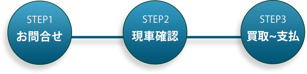 お問合せ~買取までの流れ(事故車・廃車) お問合せ~買取までの流れ(事故車・廃車)
